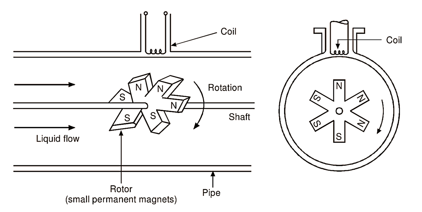 how a turbine flow meter works Ինչպես է աշխատում տուրբինային հոսքի չափիչը