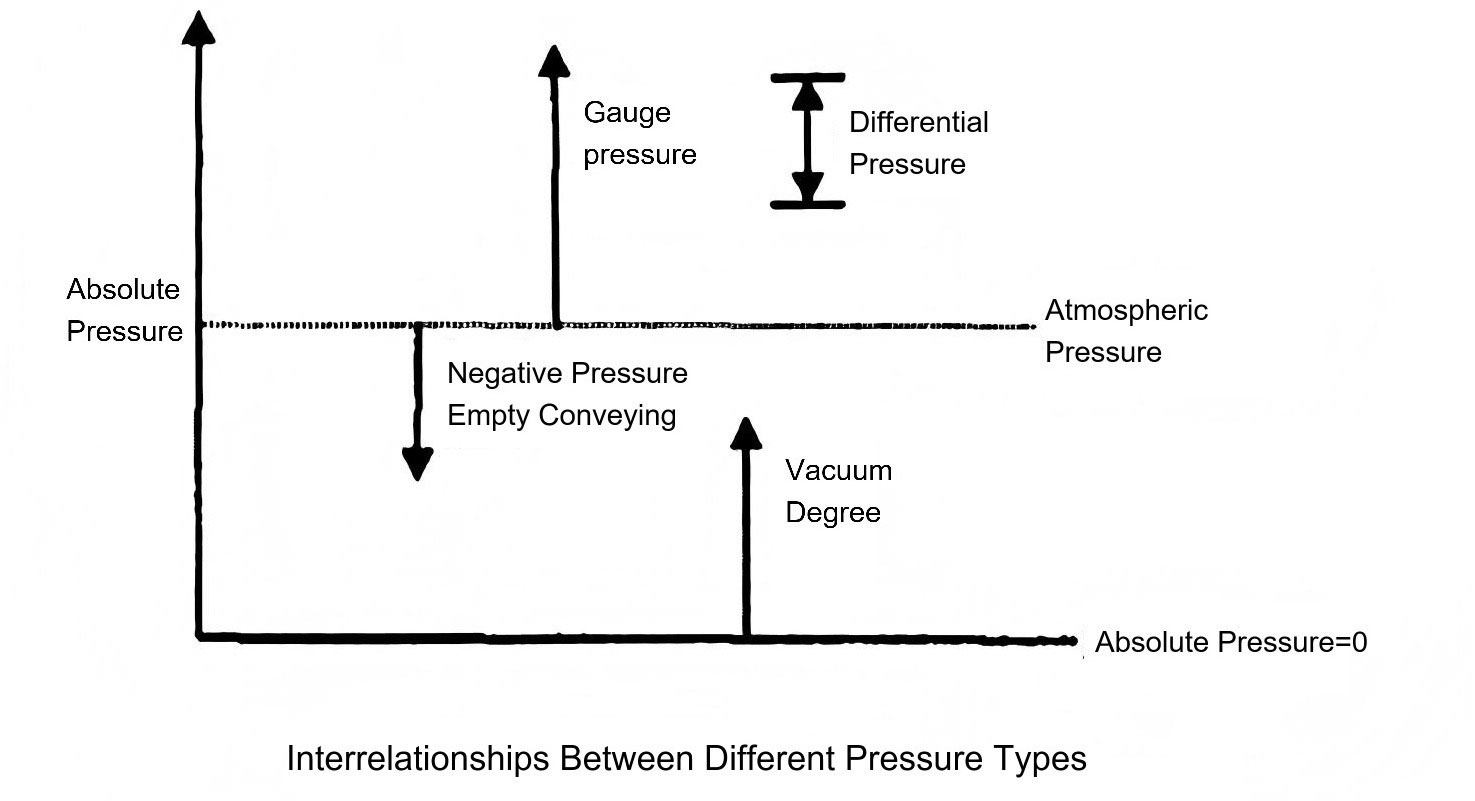 Տարբեր ճնշման տեսակներ Different pressure types