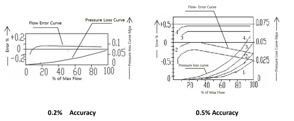 12 դյույմանոց PD հոսքաչափի ճնշման կորուստներ pressure losss for 12 inch PD flow meter