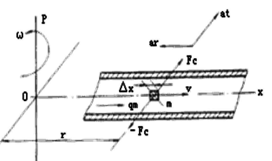 Կորիոլիսի ուժի ֆիգուր Coriolis Force figure