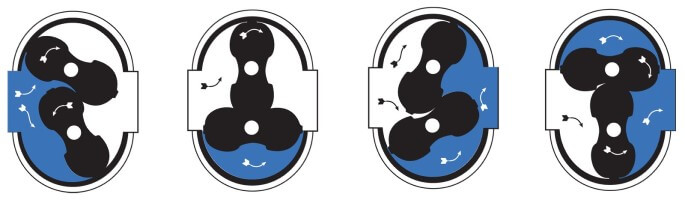 Արմատային հոսքի չափիչի աշխատանքի սկզբունքը working principle of roots flow meter