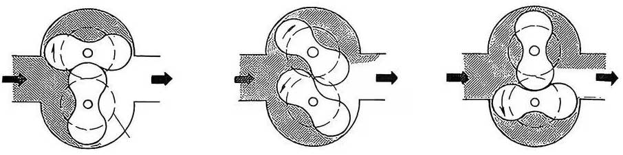Roots հոսքաչափի աշխատանքի սկզբունքը Roots flowmeter working principle